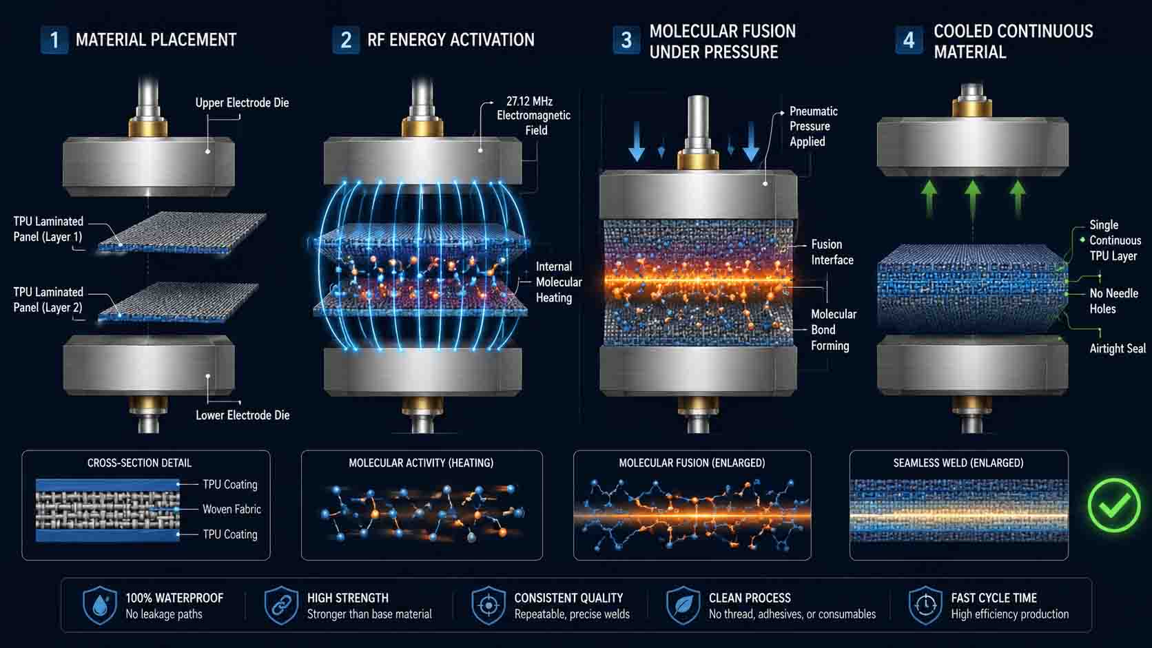 Four-stage technical diagram illustrating the high-frequency RF welding process for TPU fabric: material placement between electrode dies, electromagnetic field activation at 27.12 MHz, molecular fusion under pneumatic pressure, and the resulting single continuous airtight TPU layer.
