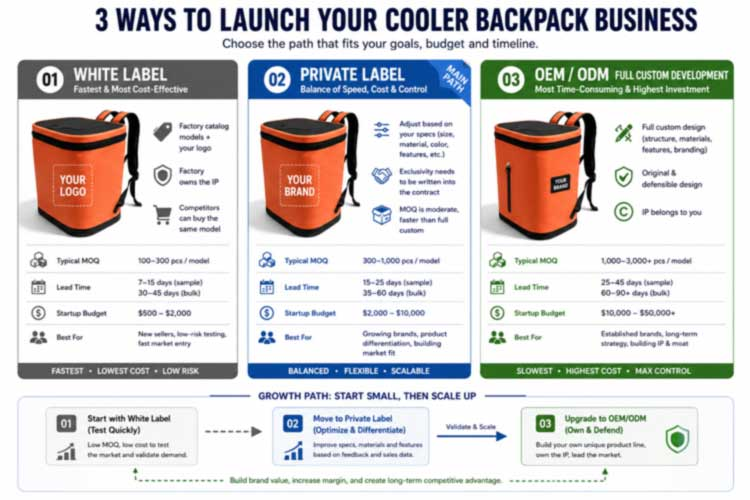Private Label Cooler Sırt Çantaları: Brendinizi Fabriksiz Yaradın