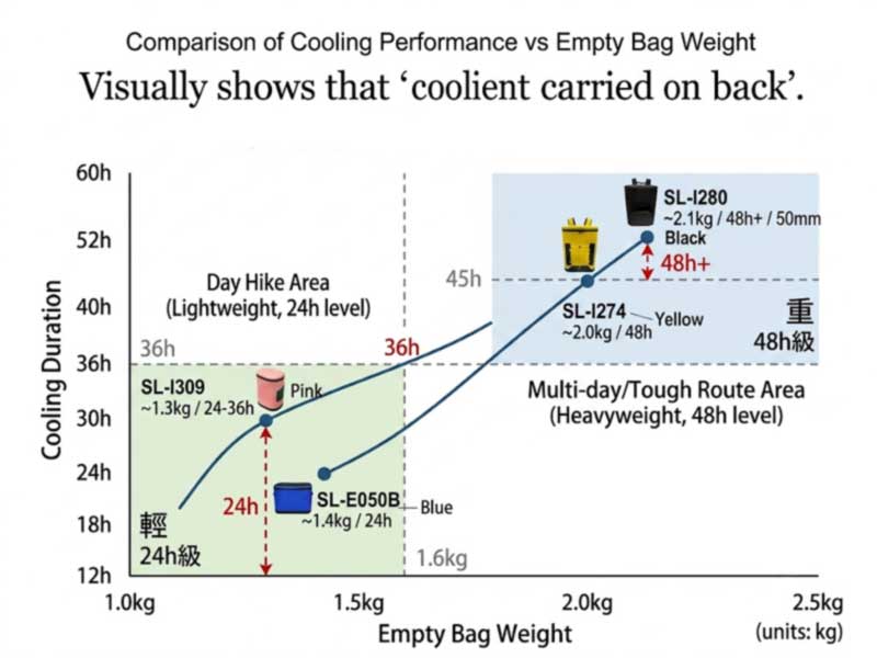 cooler backpack empty weight versus cold-hold trade-off chart for hiking selection cooler backpack empty weight versus cold-hold trade-off chart for hiking selection